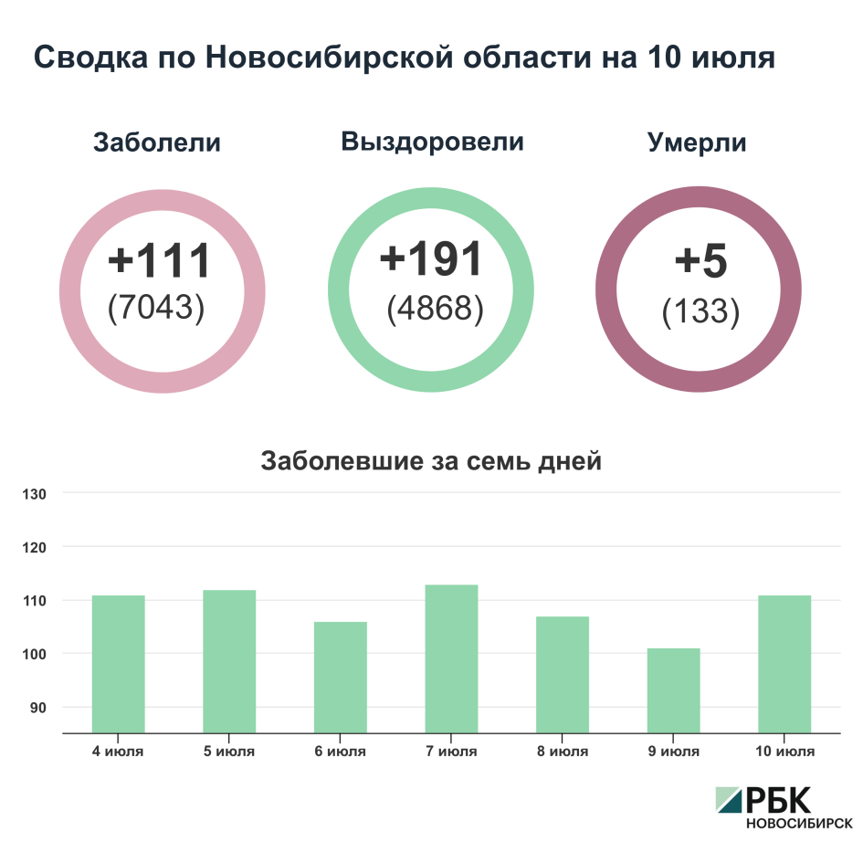 Коронавирус в Новосибирске: сводка на 10 июля