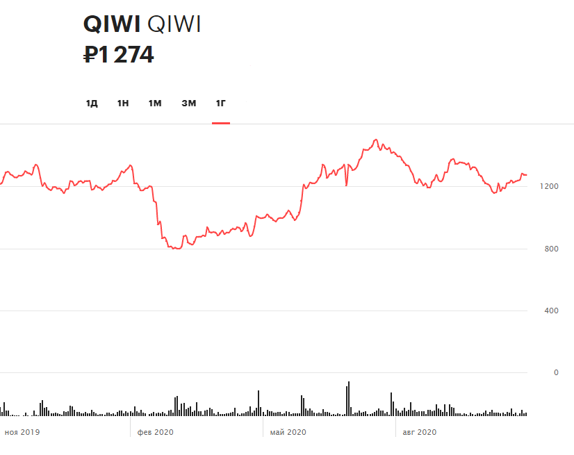 Динамика акций Qiwi за 12 месяцев