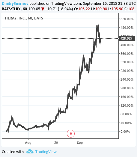 График Tilray
