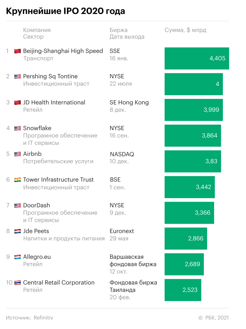 Календарь ipo. IPO крупнейшие. IPO 2020. Статистика IPO 2020. Мировой рынок IPO.