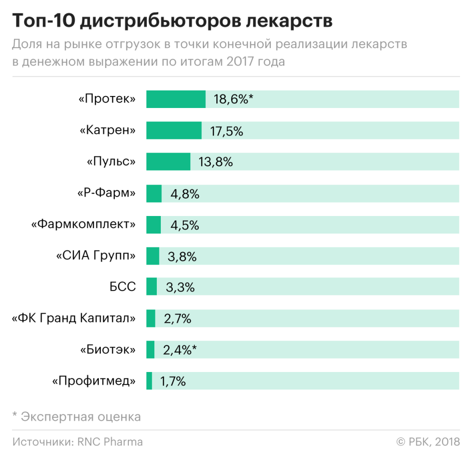 Рейтинг дистрибьюторов. Дистрибьюторы фармацевтического рынка. Топовые дистрибьюторы. Топ лучших дистрибьюторов. Топ фарм дистрибьюторов 2021.