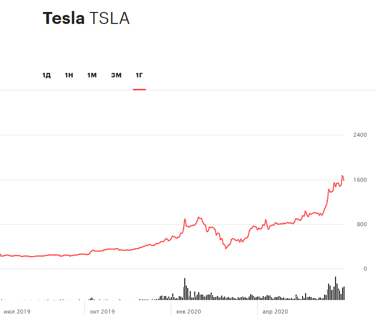 Tesla, нефть, Snap, золотодобытчики: за какими котировками следить