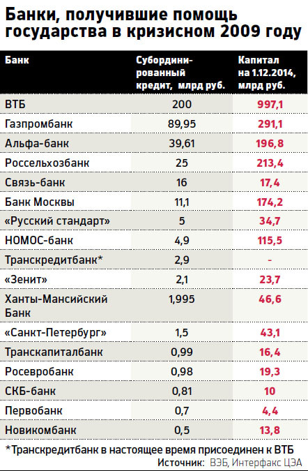 Старкрафт список банков