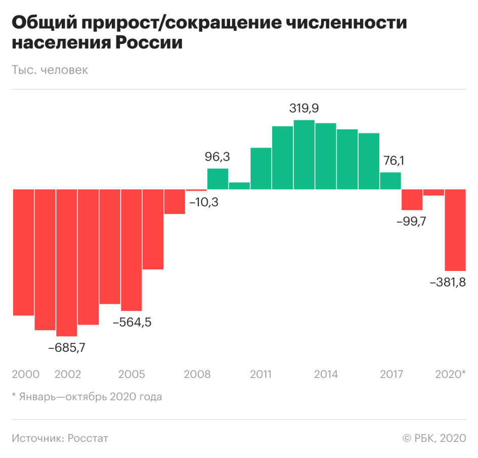 Сокращение населения России превысило годовой прогноз