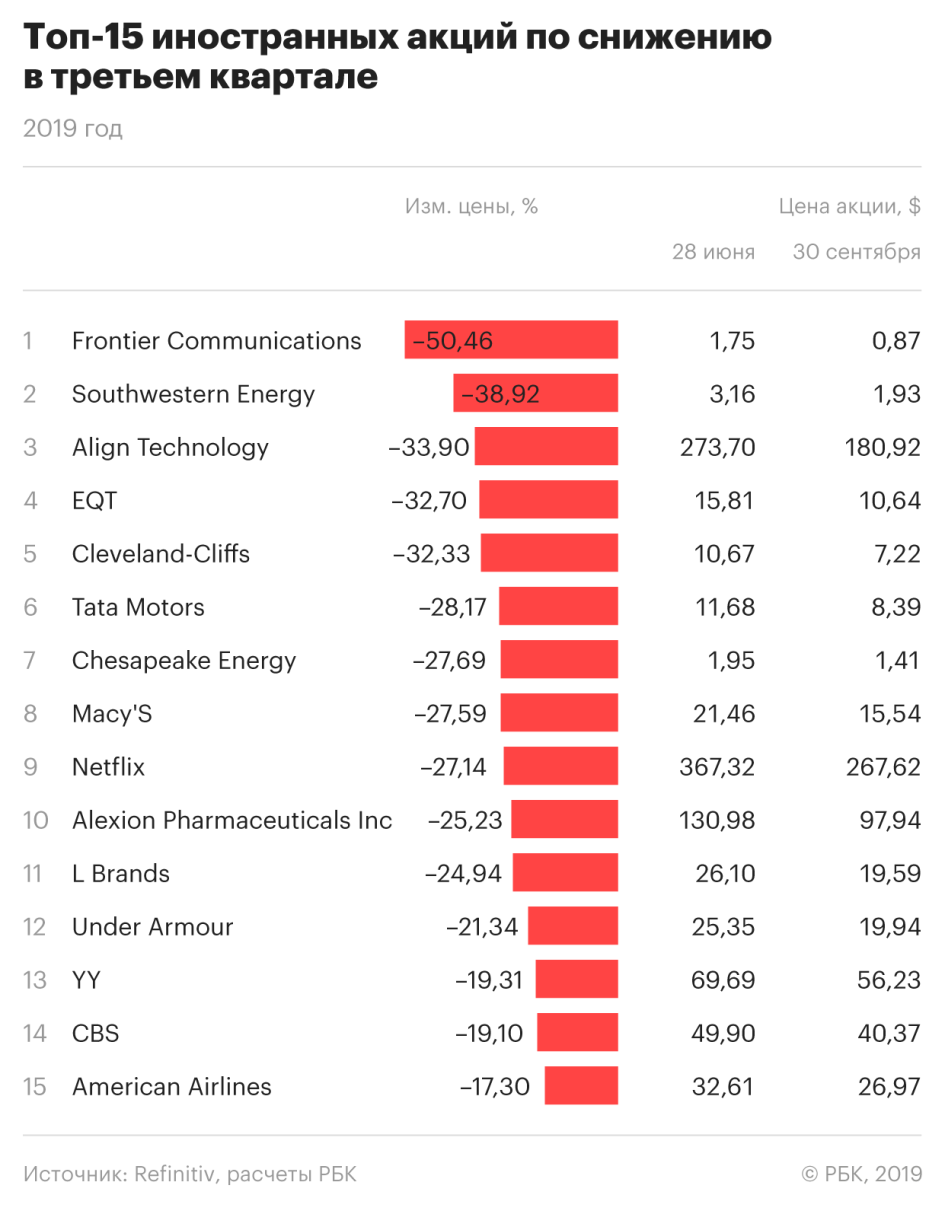 Самые компании. Акции российских компаний. Акции российских компаний список. Стоимость акций компаний. Акции иностранных компаний.