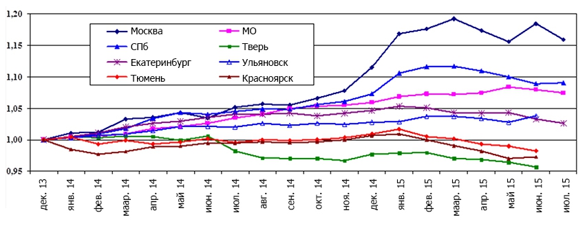 Индексы роста цен на вторичном рынке жилья городов России в 2014-2015 годах