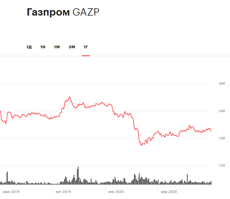 Динамика акций «Газпрома» за последние 12 месяцев