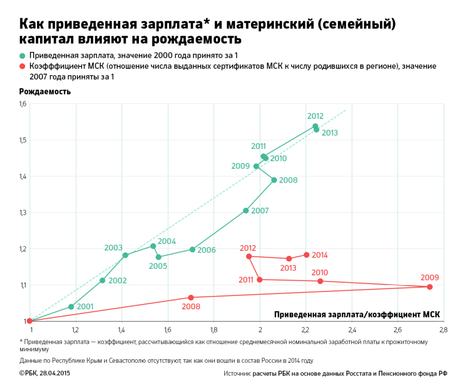 Приведенная заработная плата. Изменение материнского капитала по годам таблица. График материнского капитала 2020. Материнский капитал диаграмма. Материнский капитал статистика.