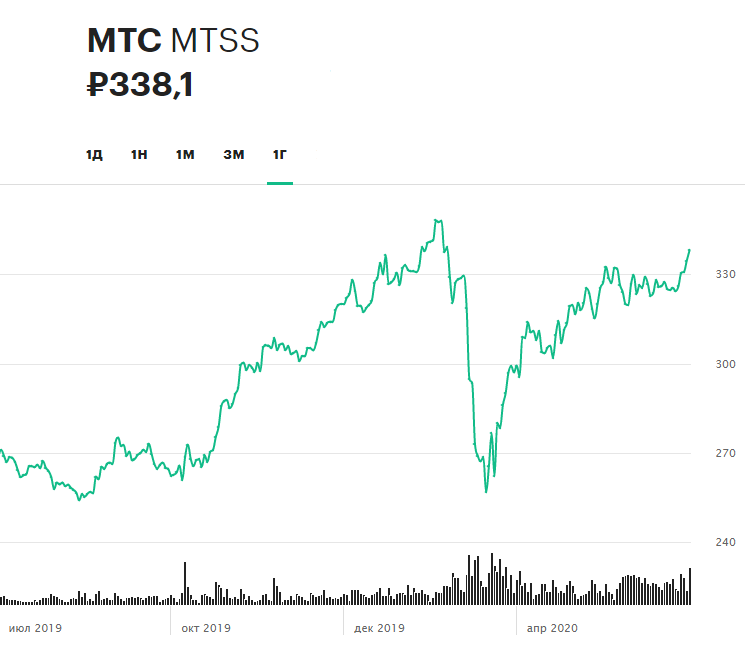 Динамика акций МТС за последние 12 месяцев