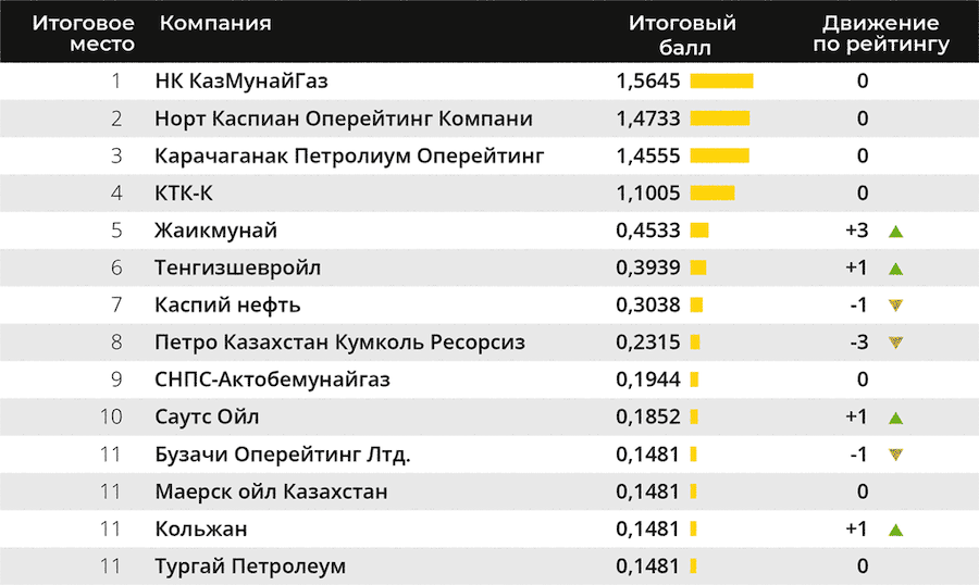 Казахстанские компании-участницы рейтинга 2020 года