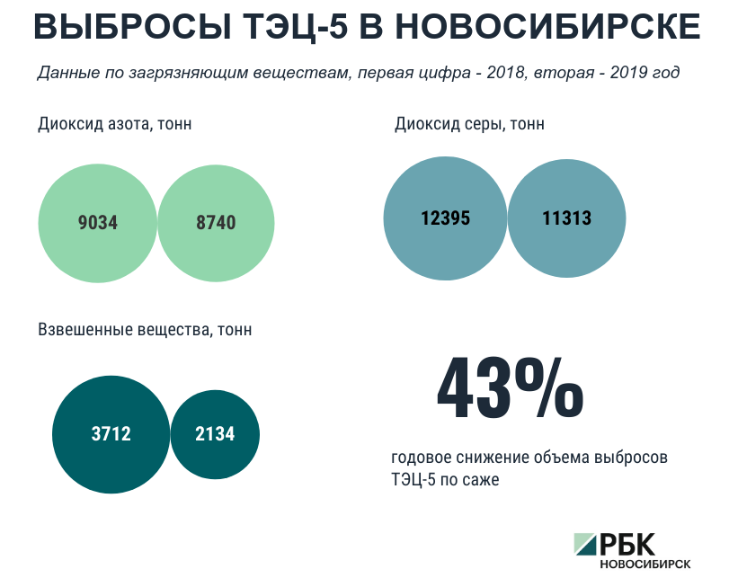 Росгидромет изучил влияние на экологию Новосибирска выбросов ТЭЦ