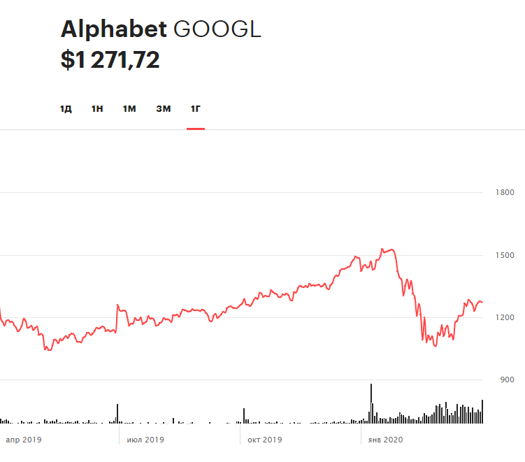 Google, «Яндекс», «М.Видео»: за какими котировками следить