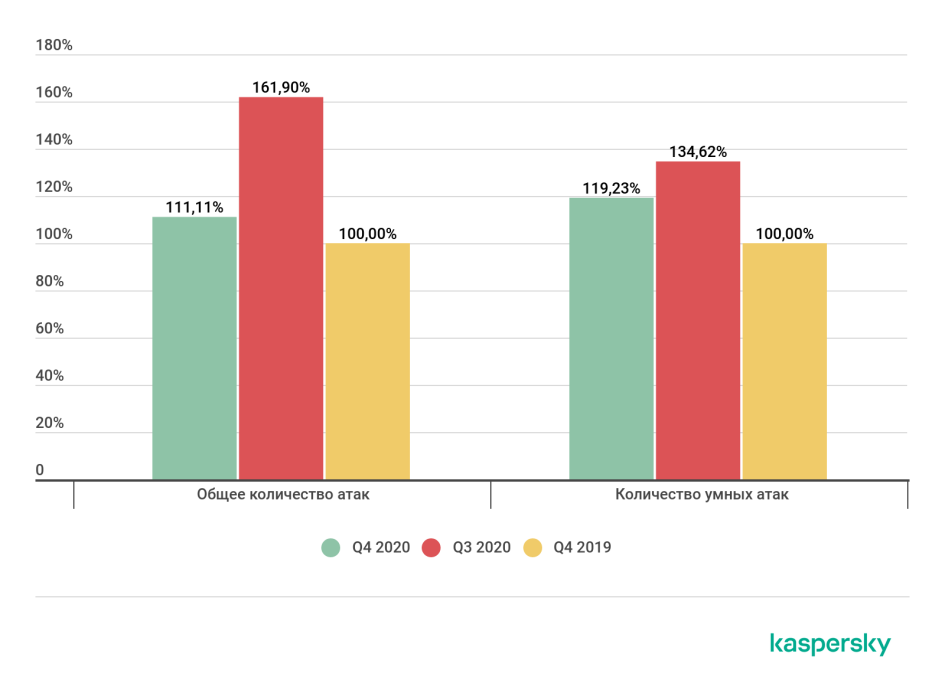 Сравнительное количество DDoS-атак в третьем и четвертом кварталах 2020 года. За 100% приняты данные за четвертый квартал 2019 года