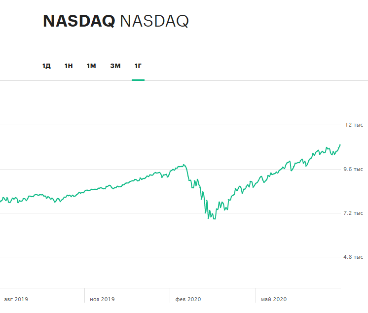 Мосбиржа, Walt Disney, NASDAQ: за какими котировками следить