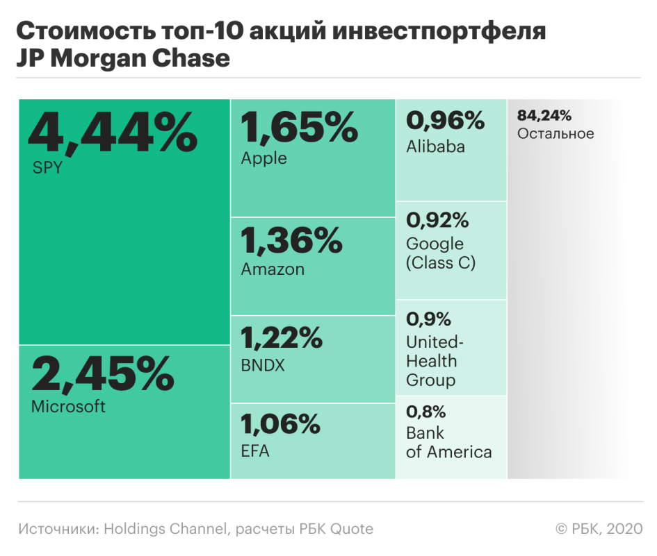 Разбираем портфель гуру: 10 акций от банка JP Morgan