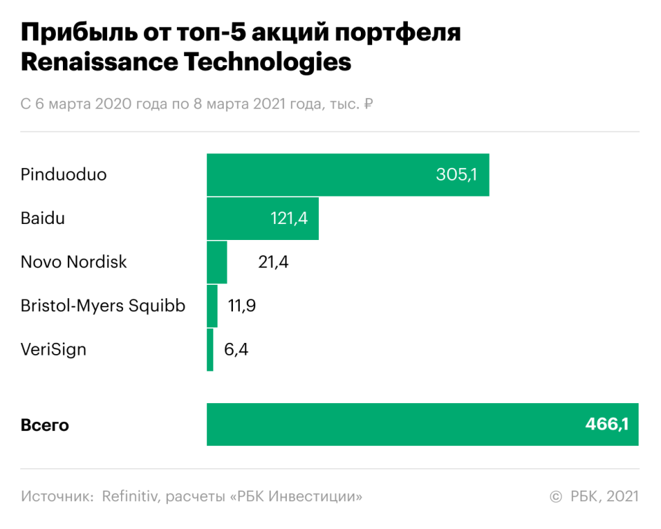 Фото: РБК Инвестиции