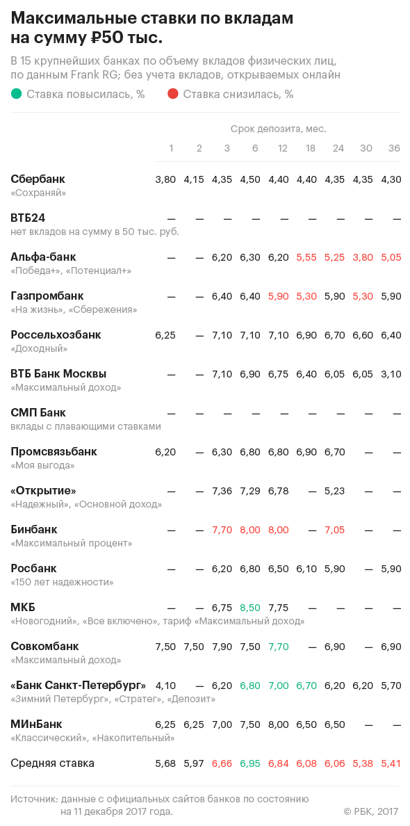 Максимальные вклады в рублях. Ставки по вкладам. Московский Индустриальный банк вклады. Вклады максимальный процент.