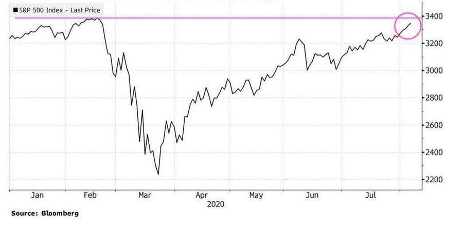 Рекорд или разворот вниз: куда пойдет S&P 500 во второй половине года