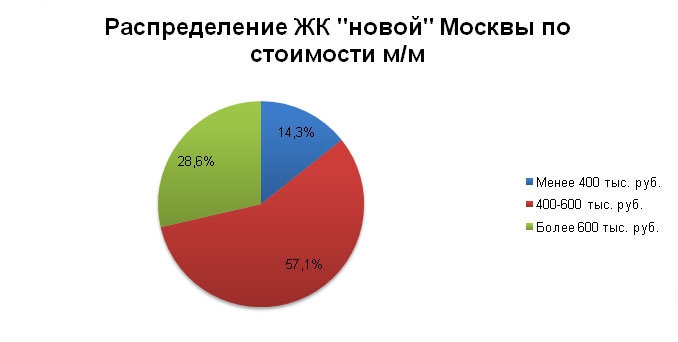 Фото: МД Групп