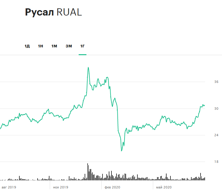 «Яндекс», «Русал», X5 Retail, S&P 500: за какими акциями следить сегодня