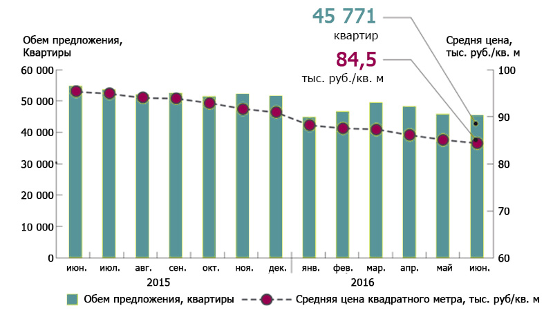 Динамика объема предложения и средней цены кв. м на вторичном рынке Подмосковья