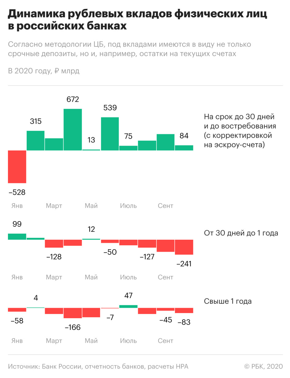 Россияне расхотели быть простыми вкладчиками