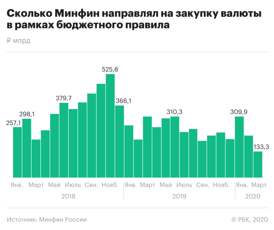 Минфин валютный. Минфин закуп валюты. Бюджетное правило РФ. График покупки валюты Минфином. Объем покупки валюты.