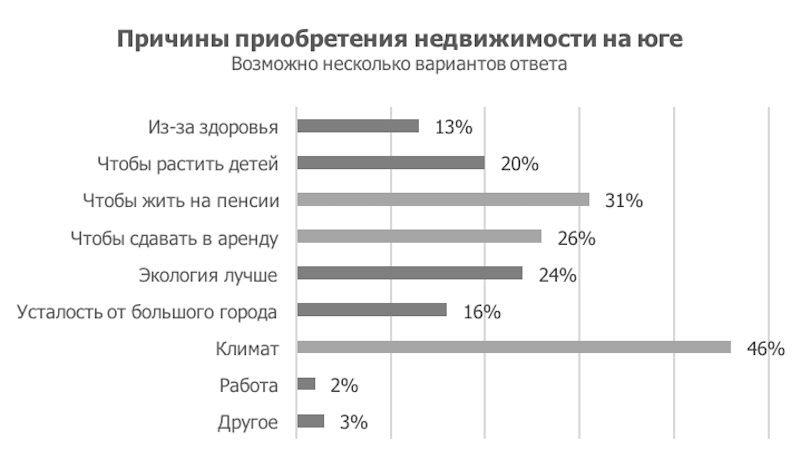 Фото: исследование ЦИАН и Райффайзенбанка