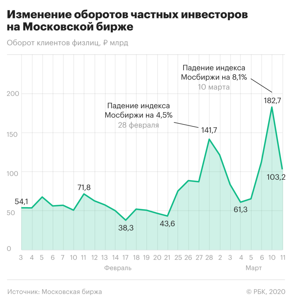 Российские брокеры зафиксировали аномальную активность частных инвесторов