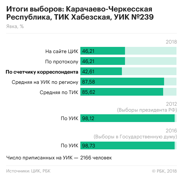 Явка по уик. Средняя явка на выборах в Крыму. РБК Результаты опроса.