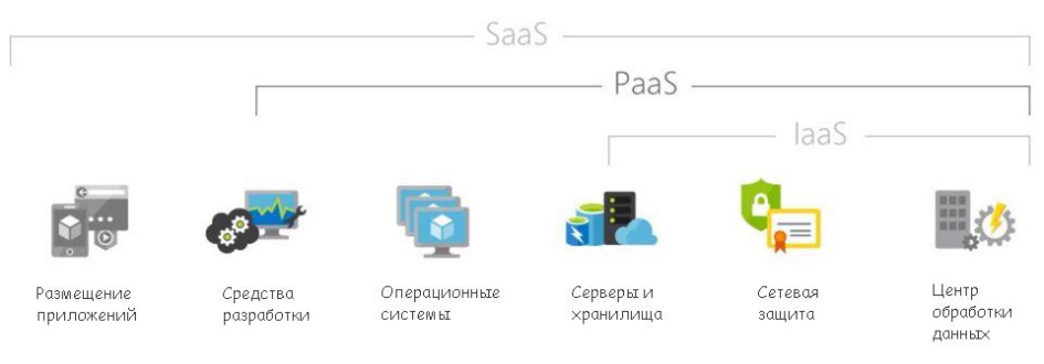 Схема основных отличий между SaaS, PaaS и IaaS с точки зрения инструментов