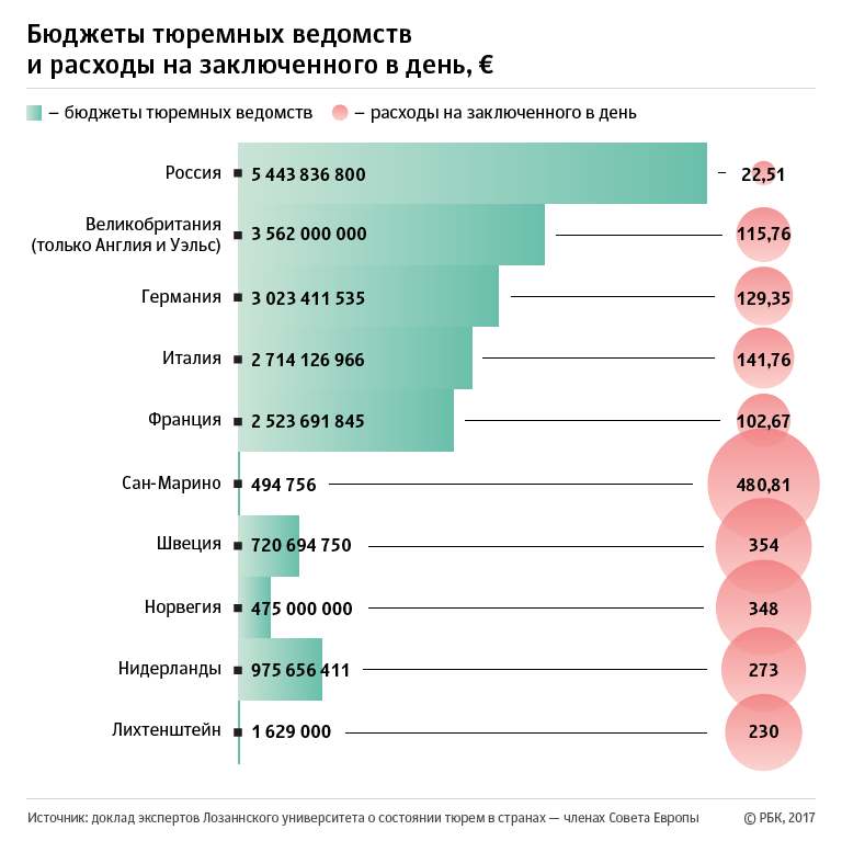 Сколько людей сбежало. Количество заключённых по странам. Численность заключенных по странам. Статистика заключённых по странам. Статистика людей в тюрьмах в России.