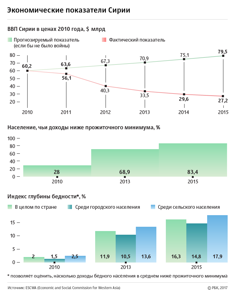 Рынок в сирии. Сирия презентация. Экономическое развитие сирии. Экономическое развитие сирии. Ввп сирии.