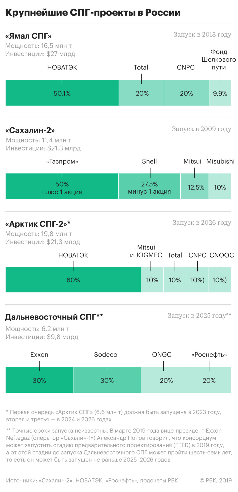 Реферат: Сахали н-2 нефтегазовый проект