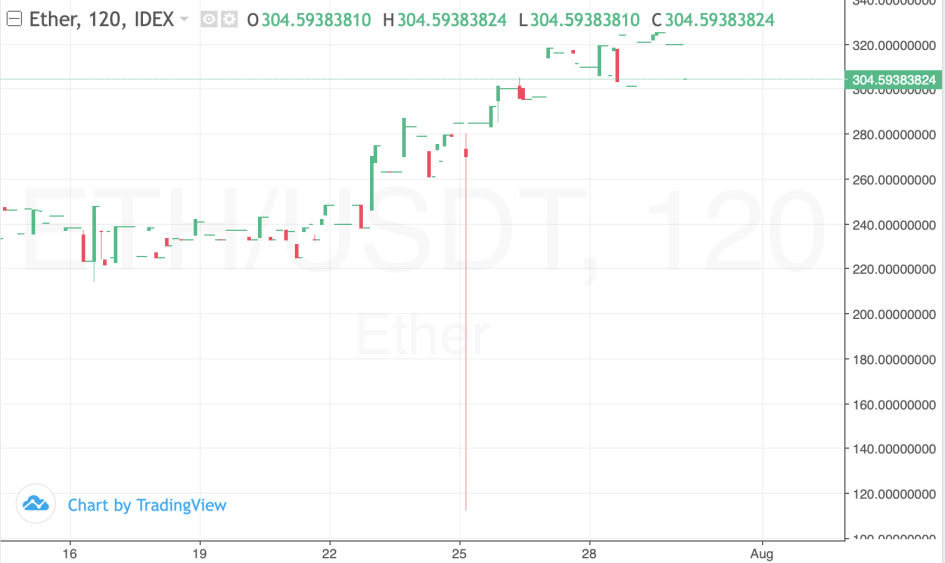 График Ethereum в паре к USDT