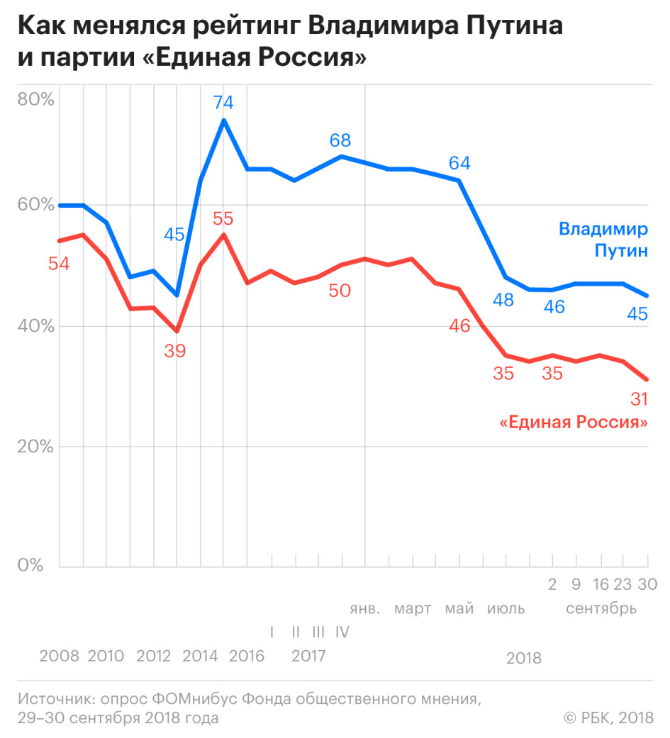 рейтинги единой россии по годам