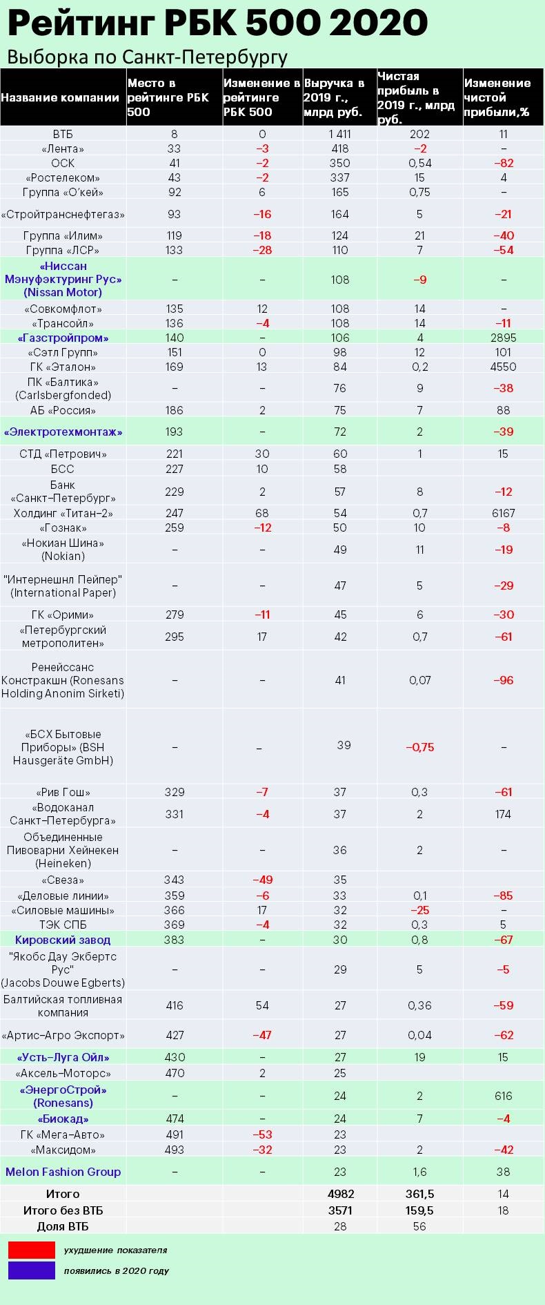 Рбк 500 это. РБК 500 2020. Рейтинг РБК 500. РБК 500 крупнейших компаний. 500 Компаний РБК 2020.