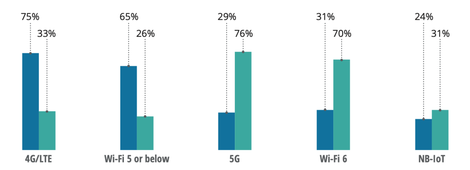 Как будет расти проникновение сетей 5G и Wi-Fi 6 в ближайшие три года