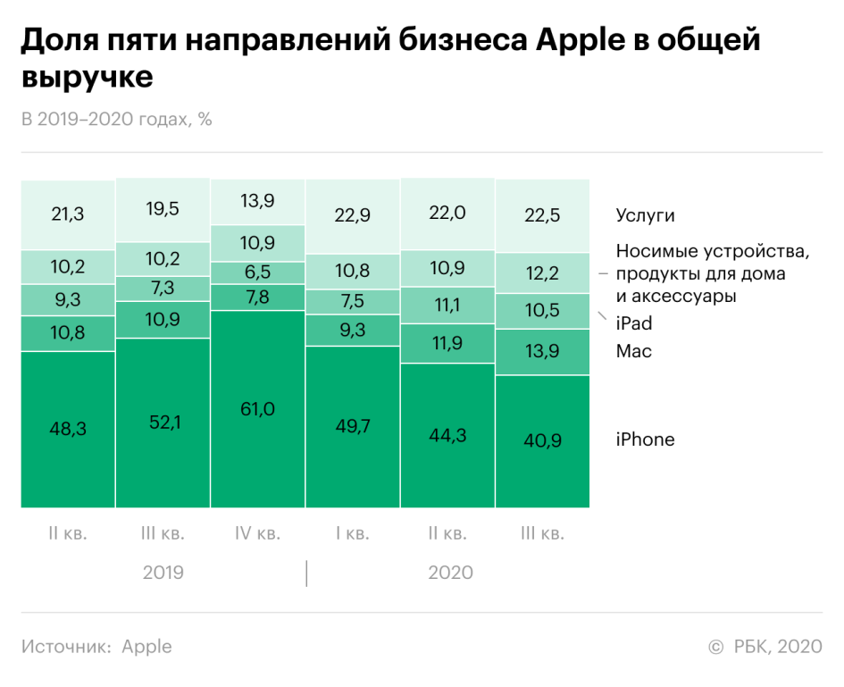 Apple выросла на 300% за счет айфонов. Теперь пришло время чипов и услуг
