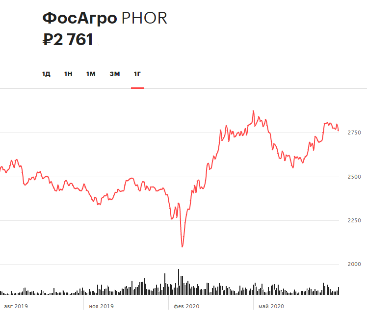 «ФосАгро», нефть, Walmart, Tesla: за какими акциями следить сегодня