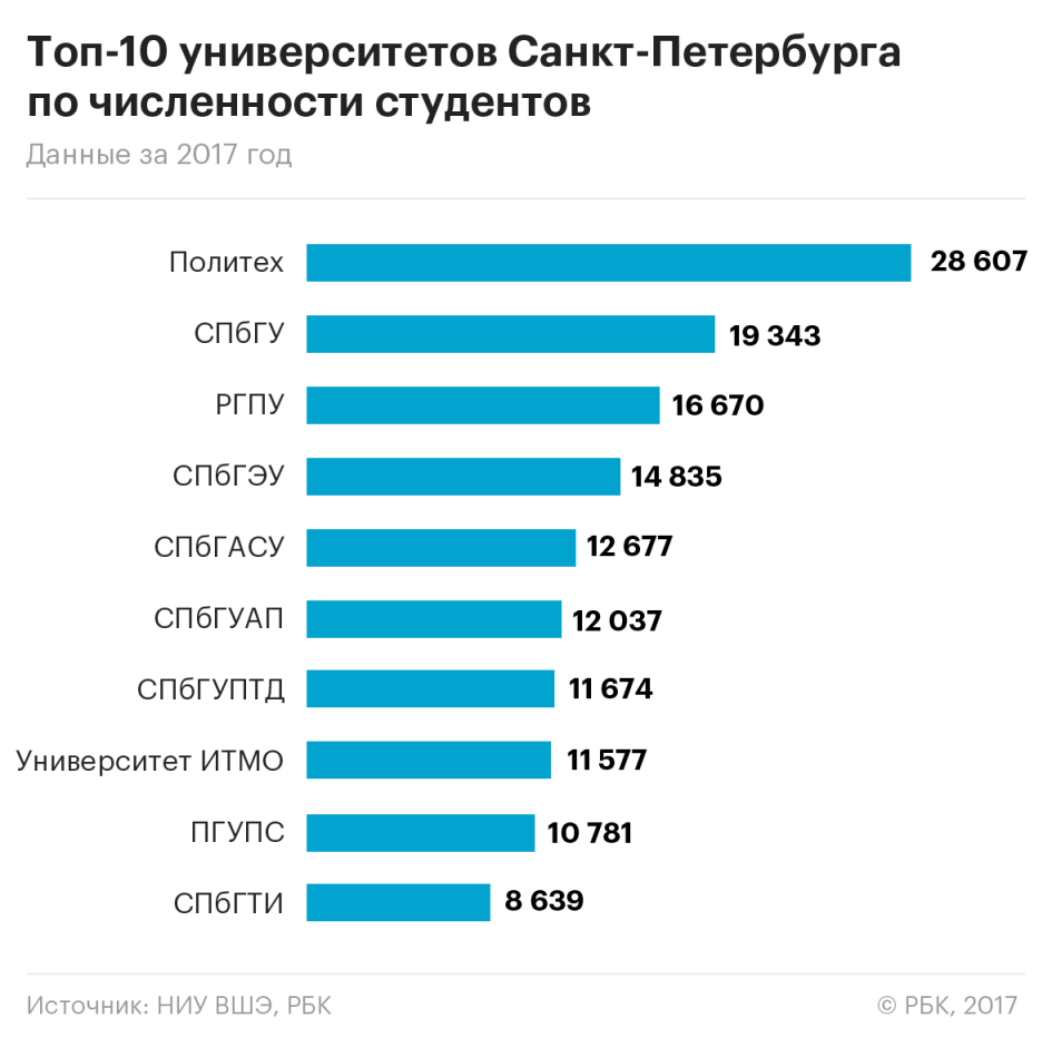 Топ университетов Питера