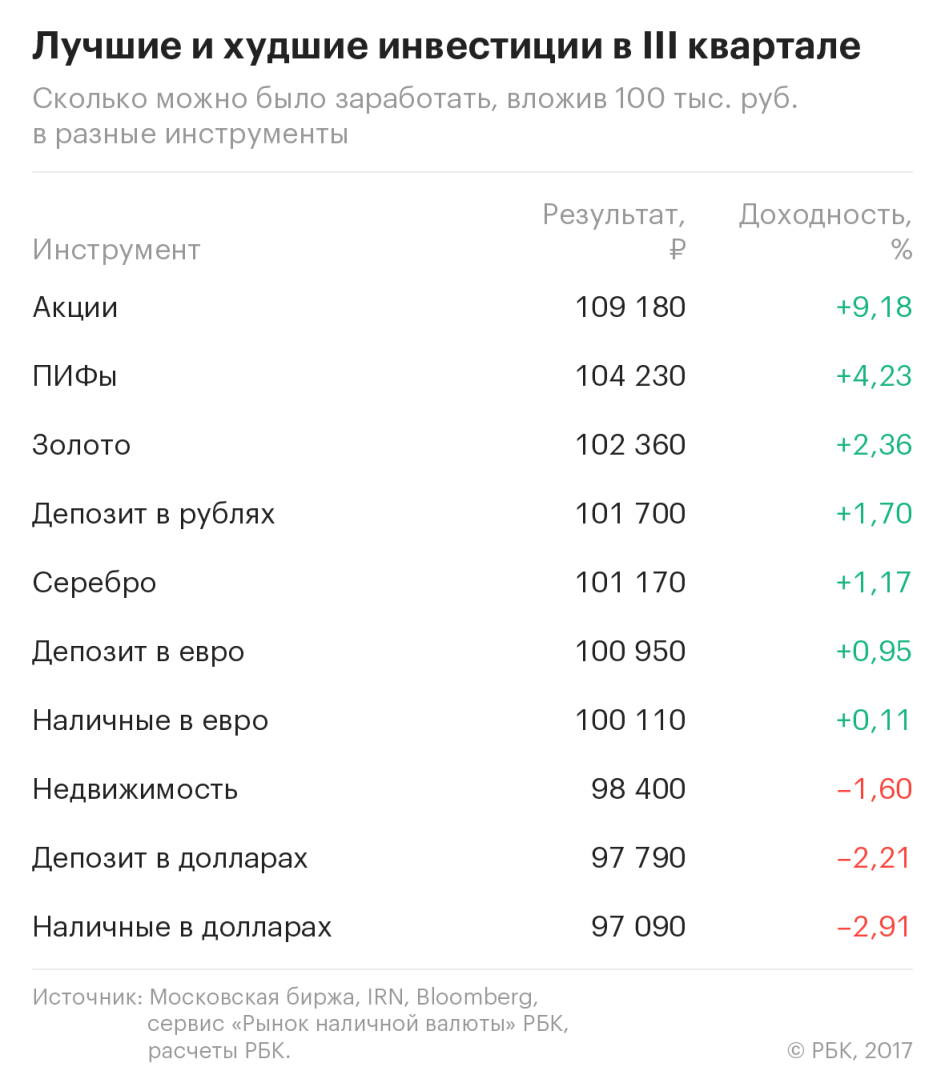 Сколько можно заработать на инвестициях. Сколько зарабатывают на акциях. Сколько можно зарабатывать на инвестициях. Сколько можно зарабатывать на акциях.