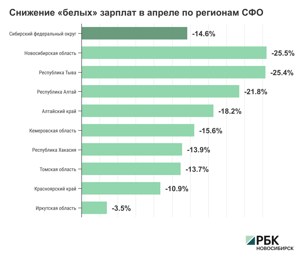 Зарплаты в тюмени. Снижение заработной платы. Зарплата. Сокращение зарплаты. Зарплаты в Сибири.