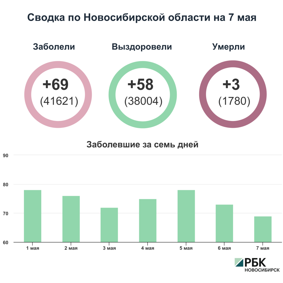 Коронавирус в Новосибирске: сводка на 7 мая