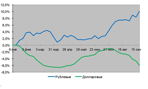 Стоимость жилья в Москве в 2014г.