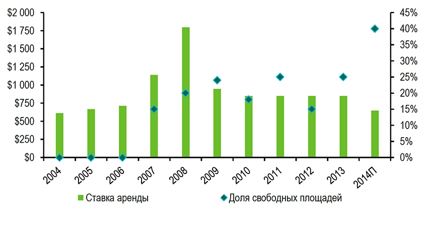 Ставки аренды, доля свободных офисных площадей в Москве