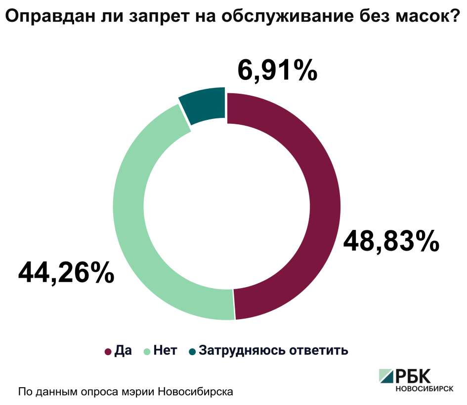 Четверть опрошенных новосибирцев выступили за ужесточение ограничений