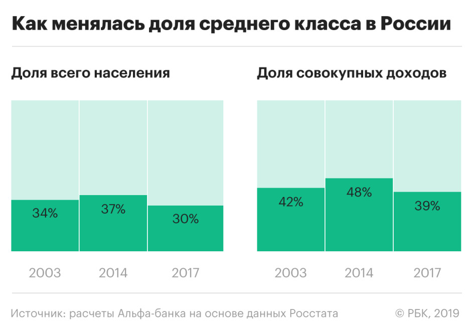 Доля среднего класса в России находится на минимуме за 15 лет
