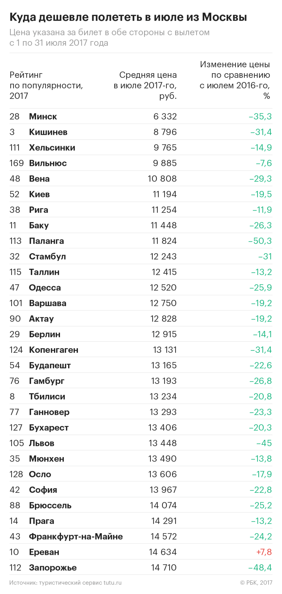 Куда дешевле. Куда полететь в июле. Куда полететь из Москвы. Куда лететь 5 часов из Москвы. Куда лететь дешево.