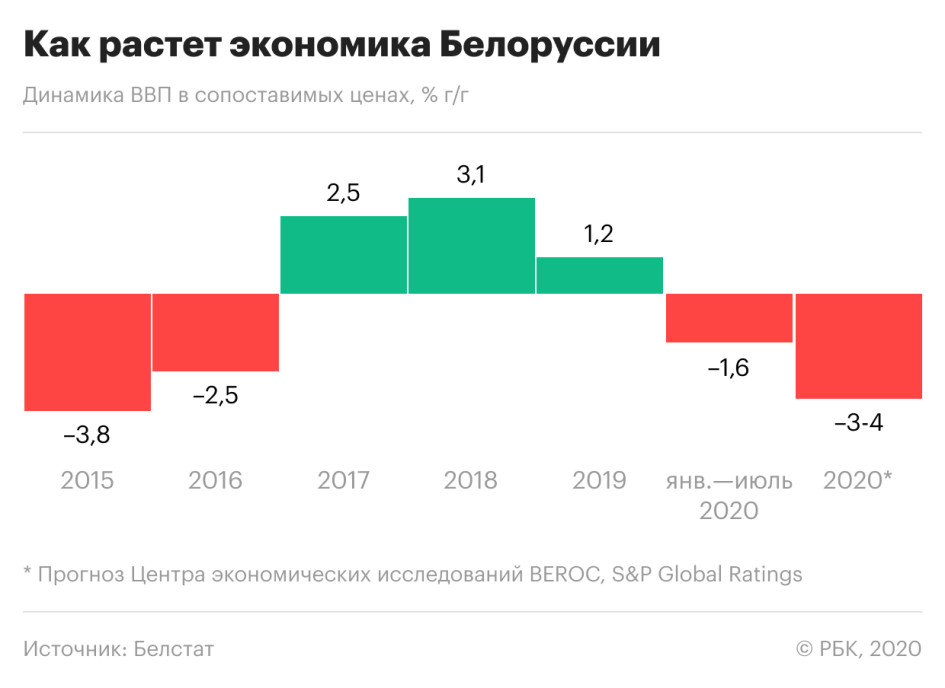 Блеск и нищета белорусской экономики